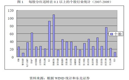 怎么把东北证券转移