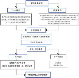 信达证券帐户怎么注销