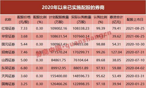 东方证券配股怎么参与的