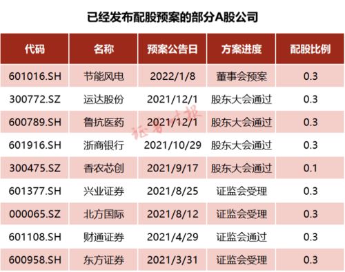 东方证券配股怎么参与的