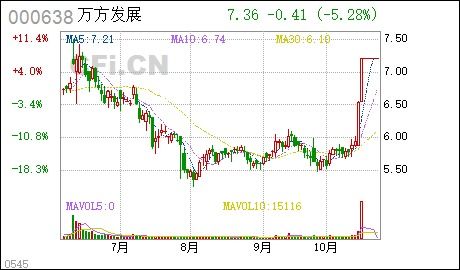 万方股票如何购买 万方股票如何购买