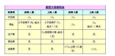 证券交易怎么收费