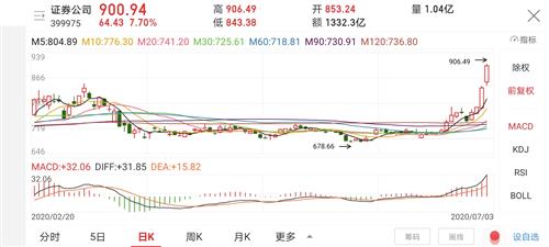 证券指数怎么走势最好呢