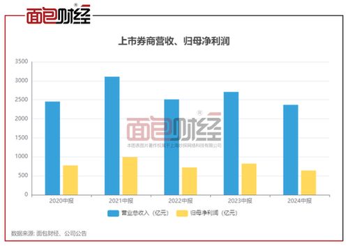 证券公司是怎么盈利的