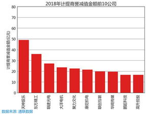 股票商誉如何降低 股票商誉如何降低