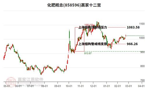 如何 行业板块股票