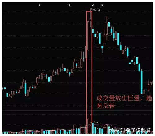 股票如何提高高成交量 股票如何提高高成交量