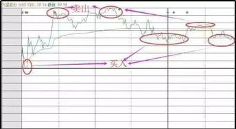 股票深套如何降低成本