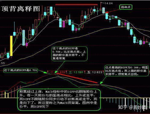 如何在股票筛选出底背离