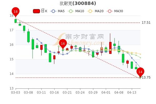 耐克股票前景如何