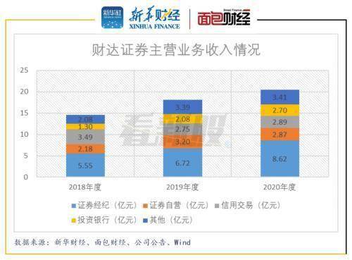 证券佣金费怎么收取