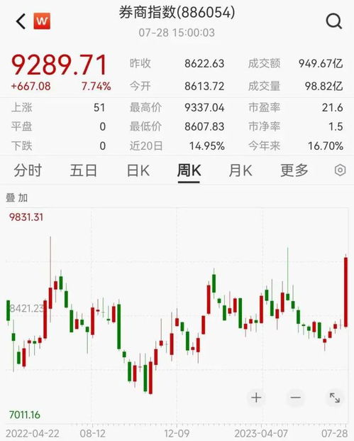 中信证券明天怎么走