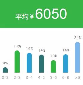 考证券公司的待遇怎么样