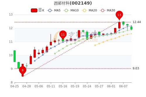 西部材料股票业绩如何看