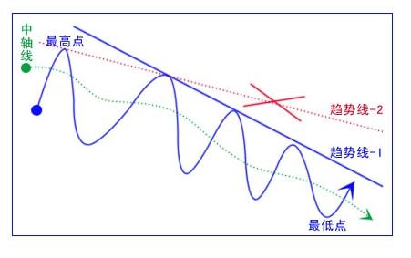 证券趋势线怎么画 证券趋势线怎么画
