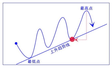 证券趋势线怎么画 证券趋势线怎么画