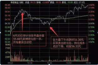 股票如何尽快解套