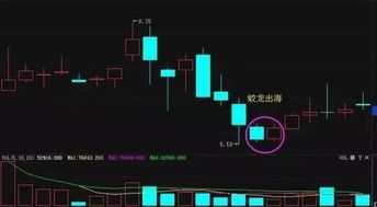 股票如何避免抄底操作