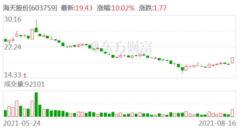 海天股份股票如何