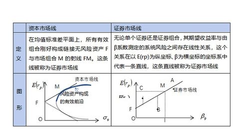 怎么证明证券市场线
