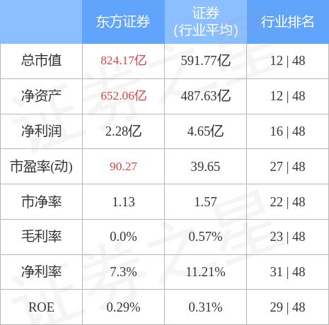 东方证券怎么存款