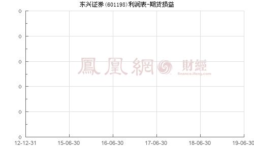 东兴证券怎么打开期货