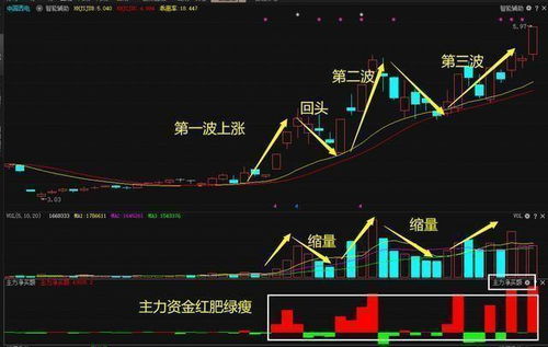 操盘手告诉你如何炒股票