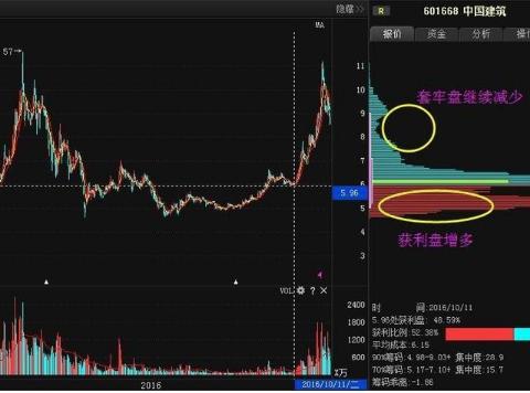 如何看中国股票筹码图