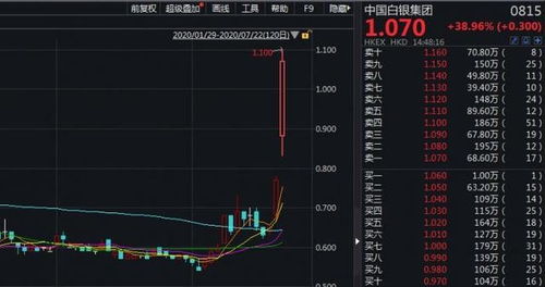 中国银股票如何