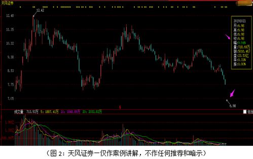 天风证券怎么开期货
