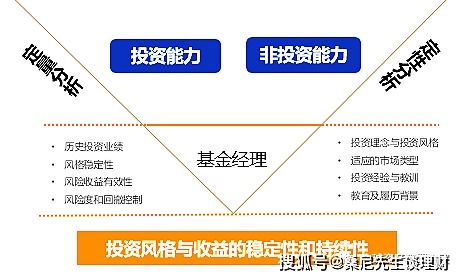 如何购买股票和基金经理