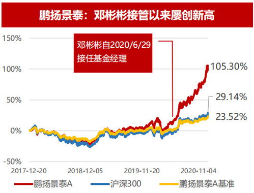 如何购买股票和基金经理