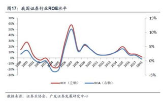 证券板块roe怎么比