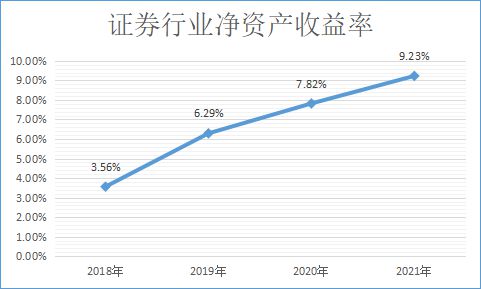 证券板块roe怎么比