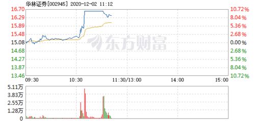 华林证券st怎么开通