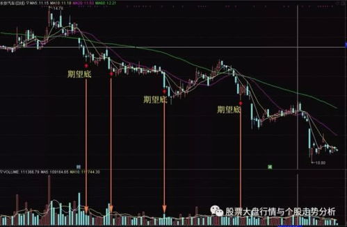 股票如何避免抄底买入