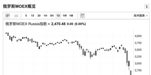 如何买俄罗斯股票