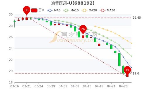 如何看待医药股票