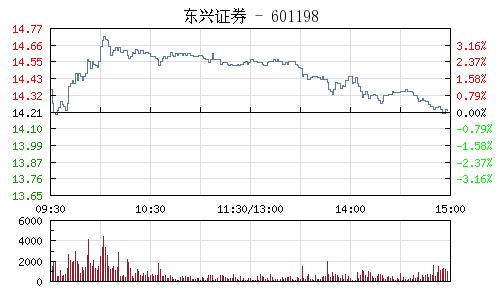 东兴证券怎么不涨