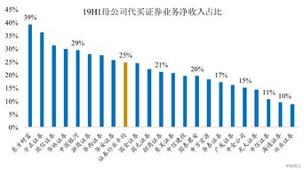 中投证券怎么看佣金收入