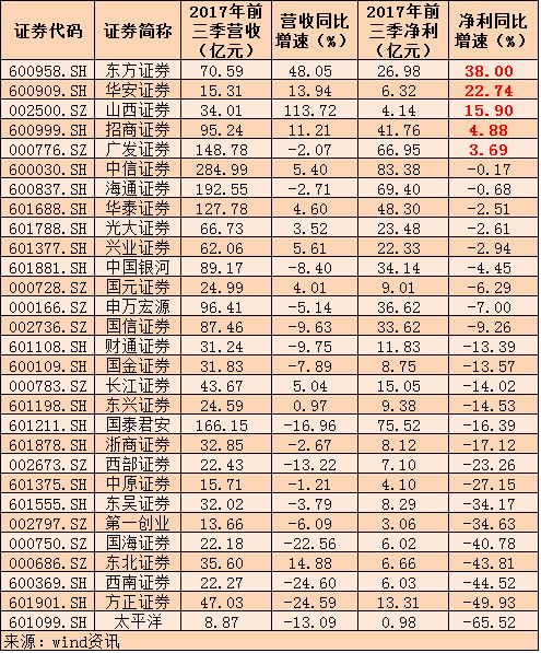 中原证券前三季报怎么看