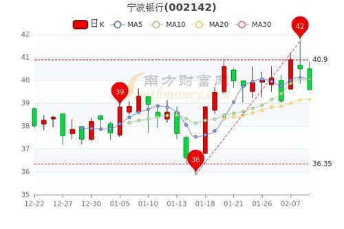 宁波银行股票后市如何买