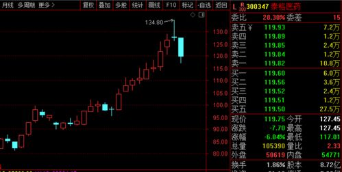 泰格医疗股票如何