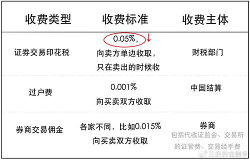 如何查个人股票交易税费