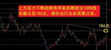如何分析股票上方压力大