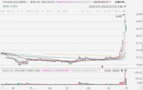 中信证券怎么显示成交量