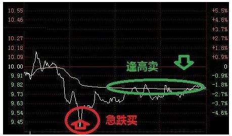 如何拉升股票成功率