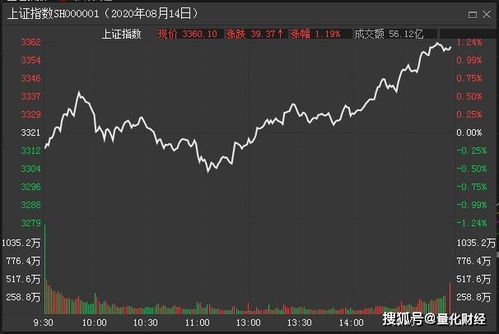 低开高走的股票趋势如何