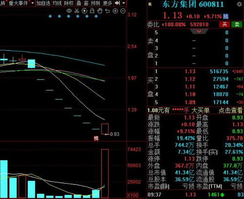 东方集团这股票如何