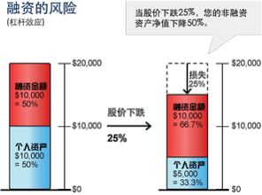 证券融资怎么用